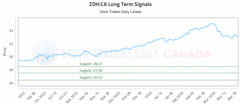 Stock Chart for ZDH:CA