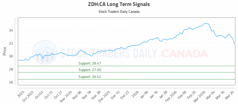 Stock Chart for ZDH:CA