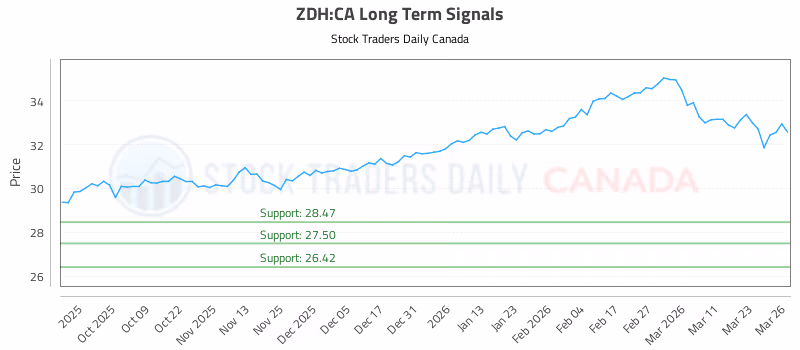Stock Chart for ZDH:CA