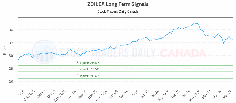 Stock Chart for ZDH:CA