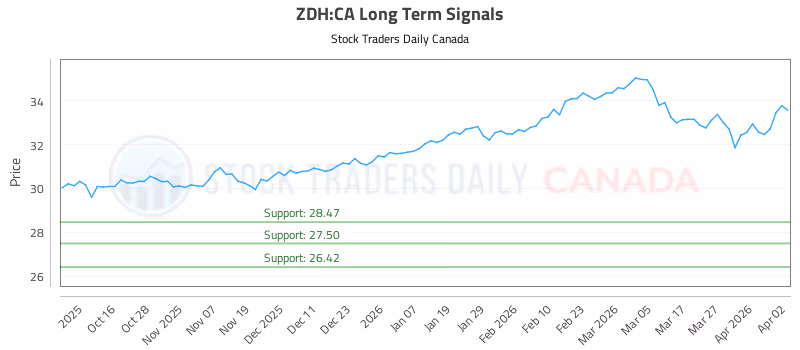 Stock Chart for ZDH:CA