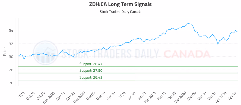 Stock Chart for ZDH:CA