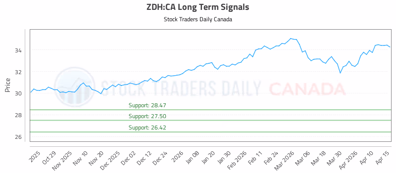 Stock Chart for ZDH:CA