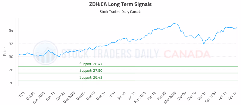 Stock Chart for ZDH:CA