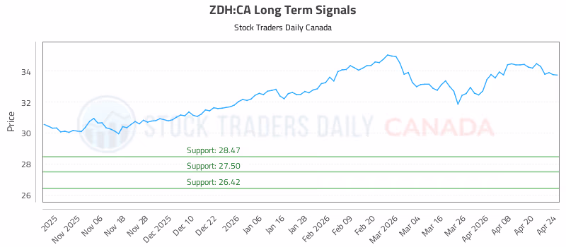 Stock Chart for ZDH:CA