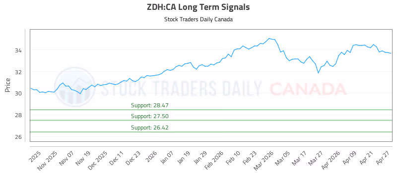Stock Chart for ZDH:CA