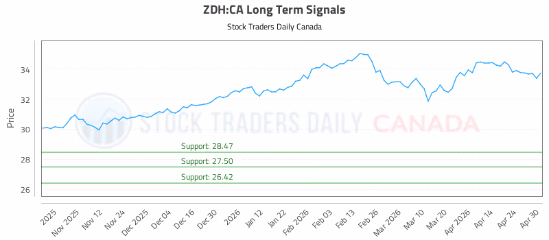 Stock Chart for ZDH:CA