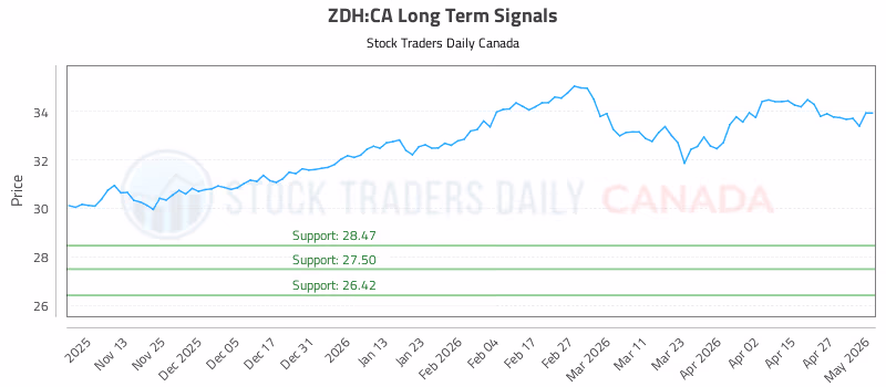 Stock Chart for ZDH:CA