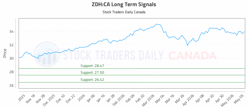 Stock Chart for ZDH:CA