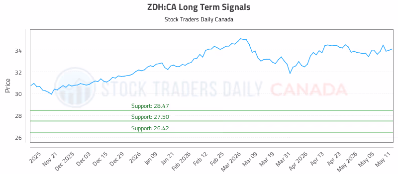 Stock Chart for ZDH:CA