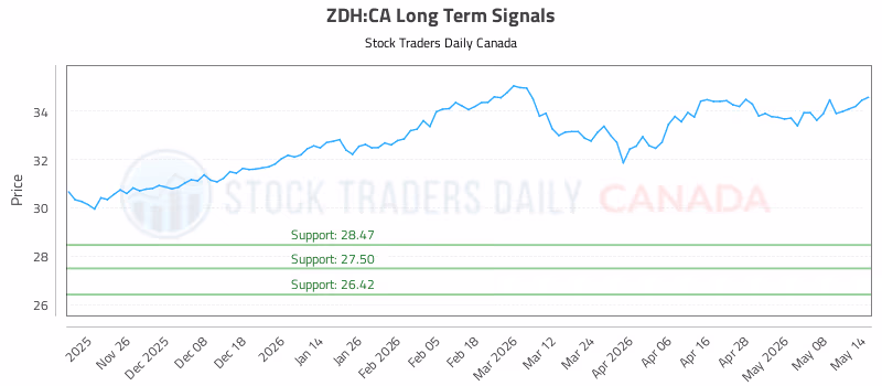 Stock Chart for ZDH:CA