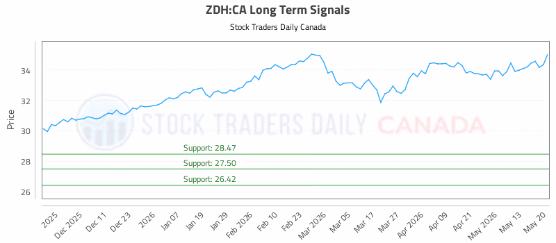 Stock Chart for ZDH:CA