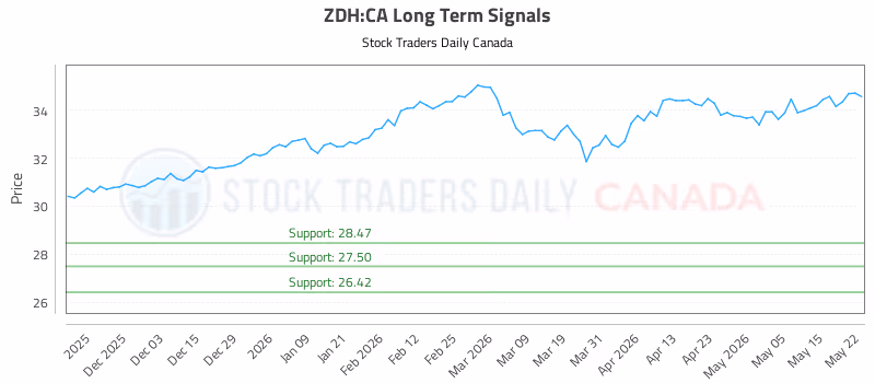 Stock Chart for ZDH:CA