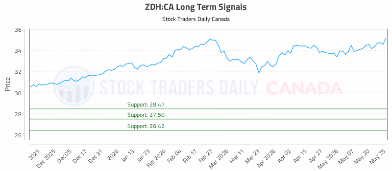 Stock Chart for ZDH:CA