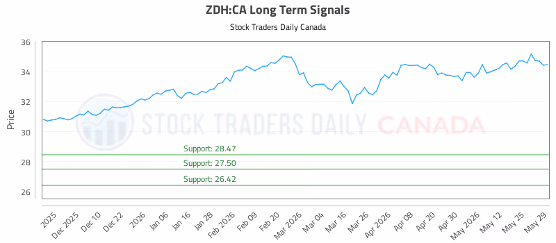 Stock Chart for ZDH:CA