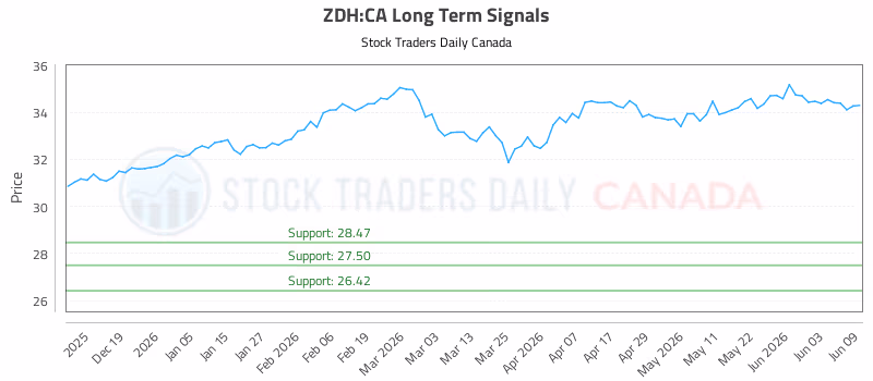 Stock Chart for ZDH:CA