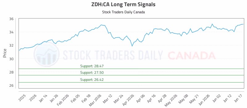 Stock Chart for ZDH:CA
