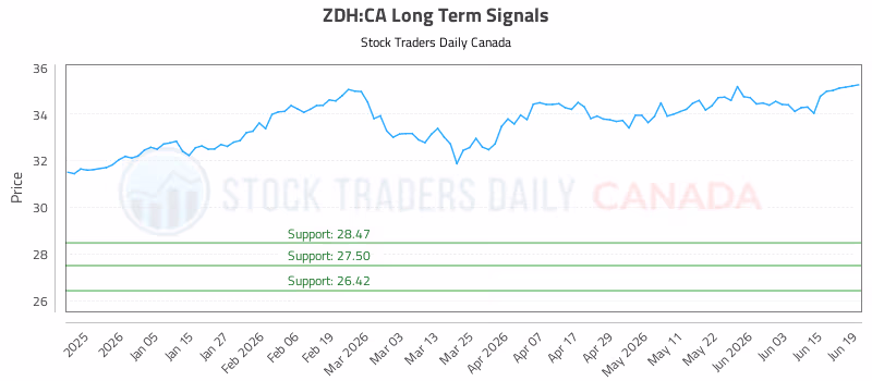 Stock Chart for ZDH:CA