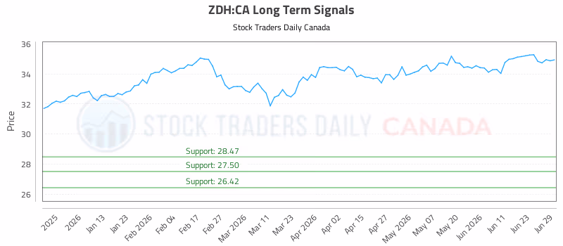 Stock Chart for ZDH:CA