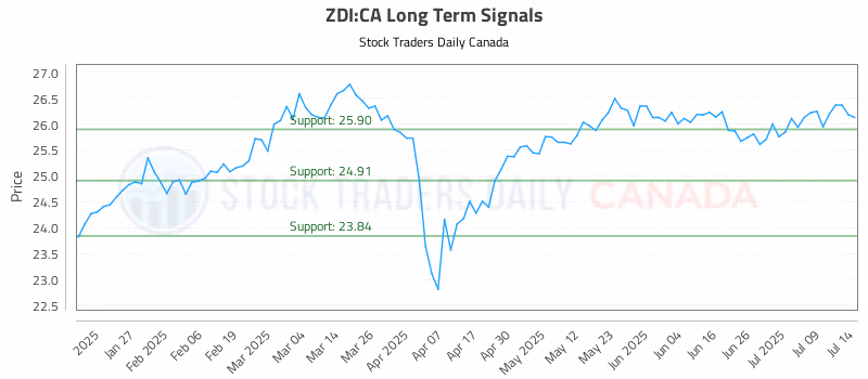 Stock Chart for ZDI:CA
