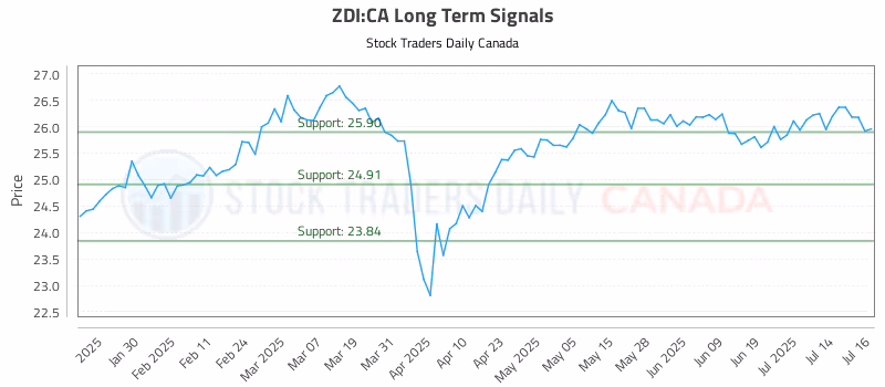 Stock Chart for ZDI:CA
