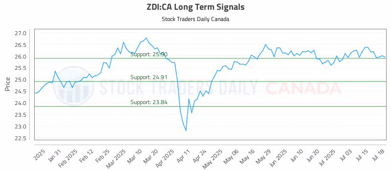 Stock Chart for ZDI:CA