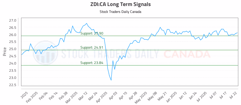 Stock Chart for ZDI:CA