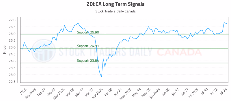 Stock Chart for ZDI:CA