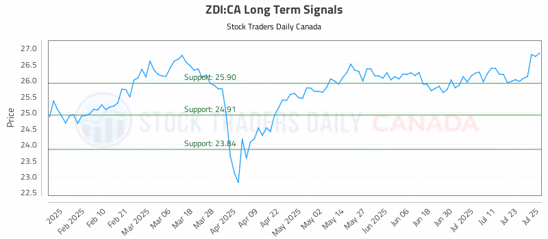 Stock Chart for ZDI:CA