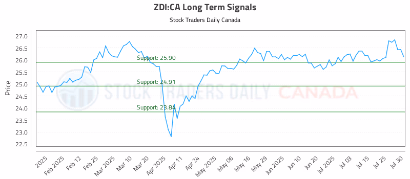 Stock Chart for ZDI:CA
