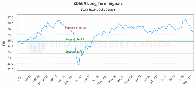 Stock Chart for ZDI:CA