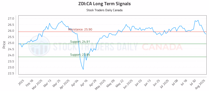 Stock Chart for ZDI:CA