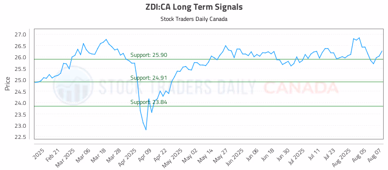 Stock Chart for ZDI:CA