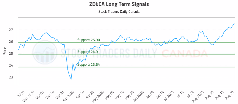 Stock Chart for ZDI:CA