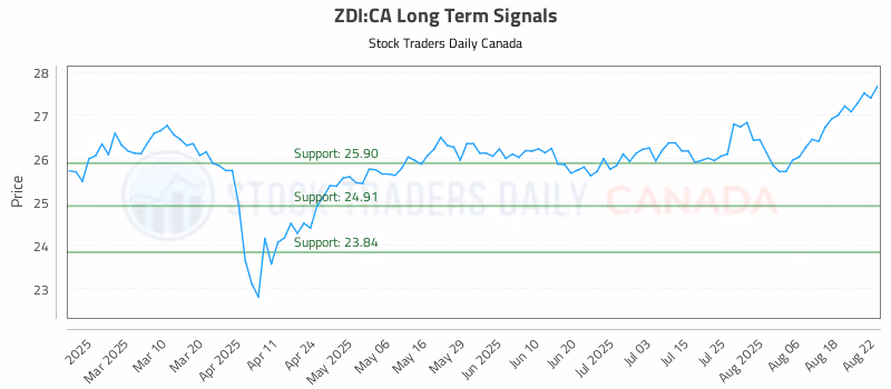 Stock Chart for ZDI:CA