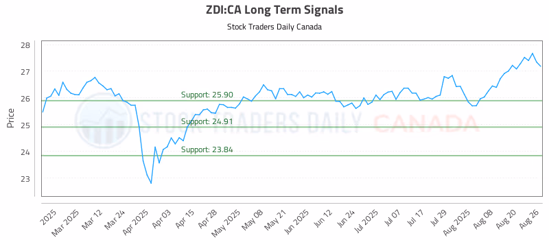 Stock Chart for ZDI:CA