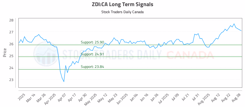 Stock Chart for ZDI:CA