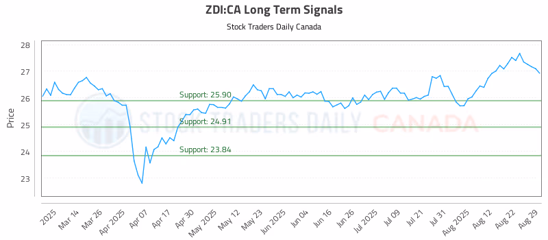 Stock Chart for ZDI:CA