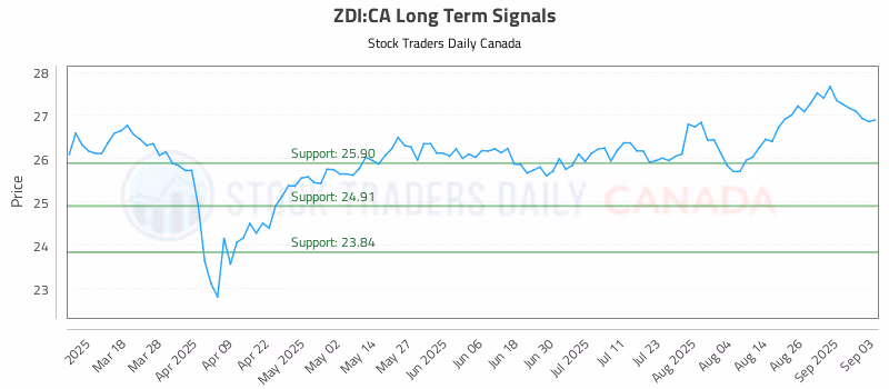 Stock Chart for ZDI:CA