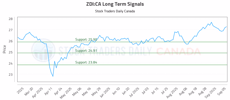 Stock Chart for ZDI:CA