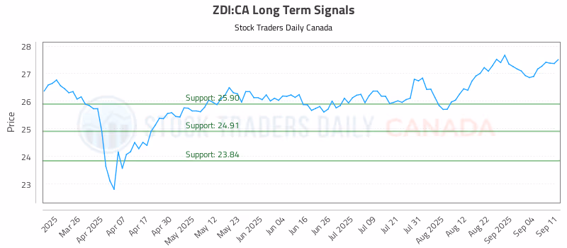 Stock Chart for ZDI:CA