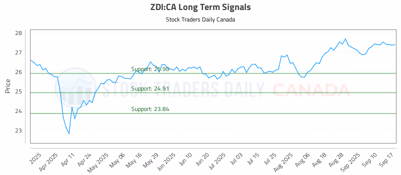 Stock Chart for ZDI:CA