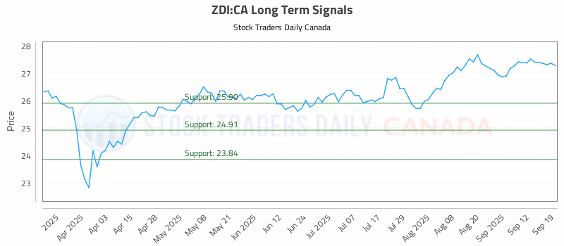 Stock Chart for ZDI:CA