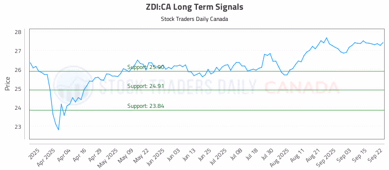 Stock Chart for ZDI:CA