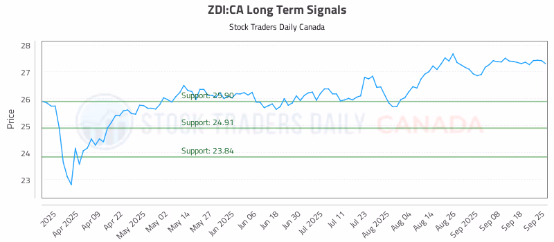 Stock Chart for ZDI:CA