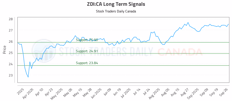 Stock Chart for ZDI:CA