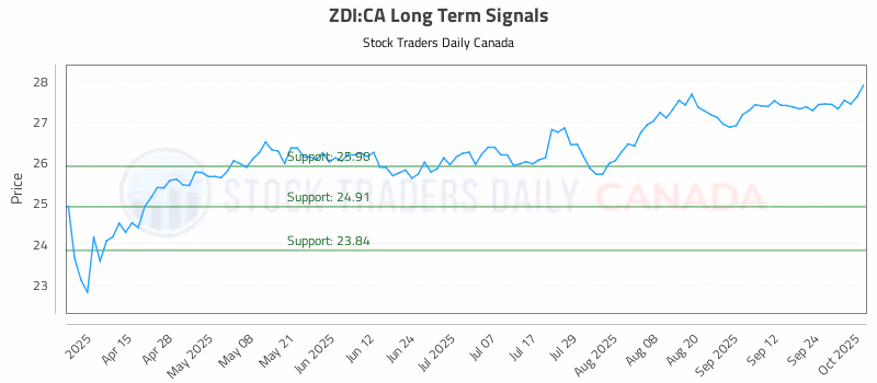 Stock Chart for ZDI:CA