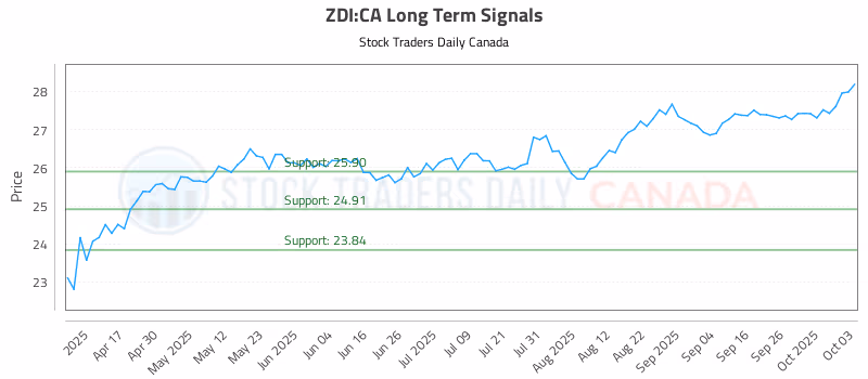 Stock Chart for ZDI:CA