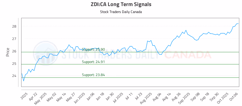 Stock Chart for ZDI:CA