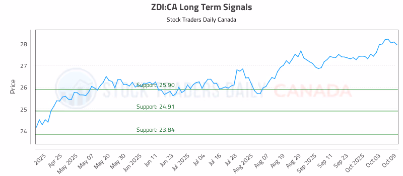 Stock Chart for ZDI:CA